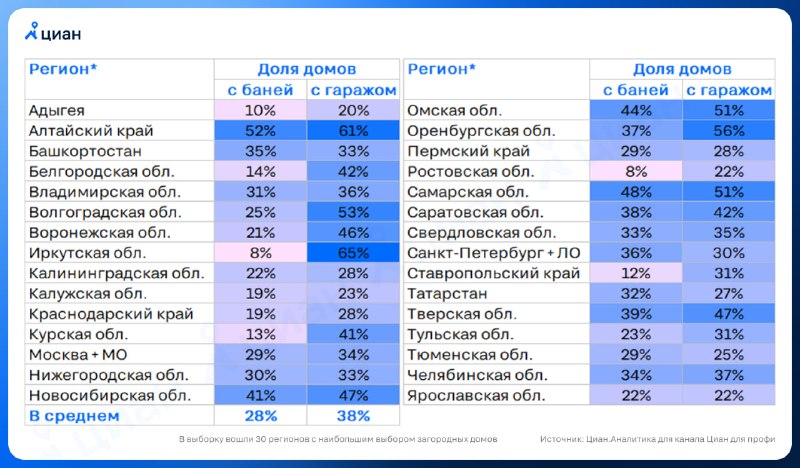 Баня и гараж в объявлениях: где их чаще всего продают и как это влияет на цены