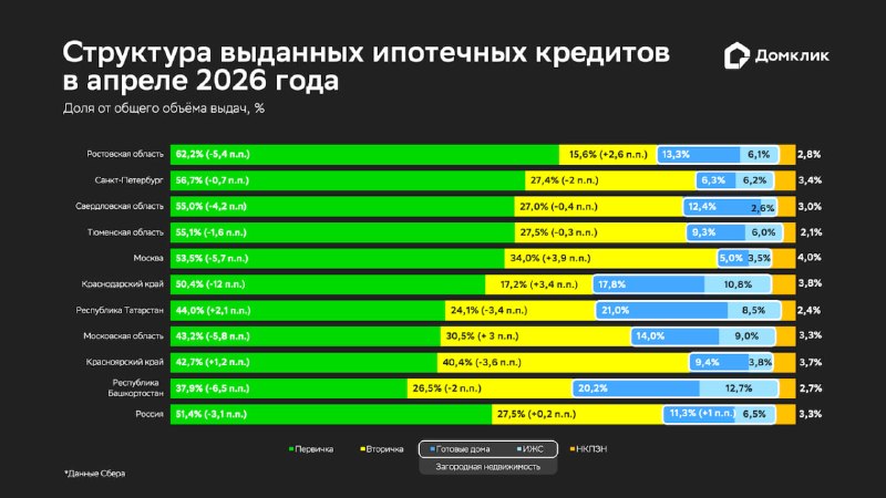 Ипотека на загородную недвижимость в России: рост выдач