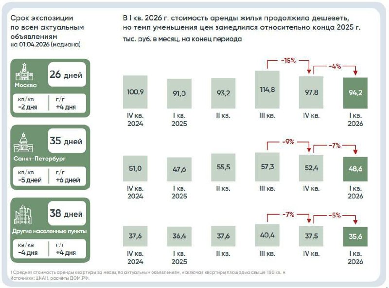 Рынок аренды в РФ: рост объявлений и удешевление ставок