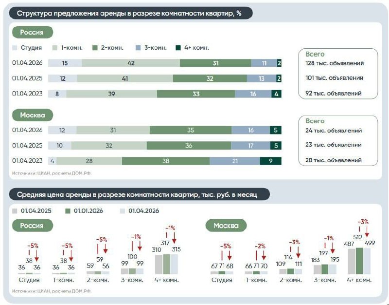 Рынок аренды в РФ: рост объявлений и удешевление ставок