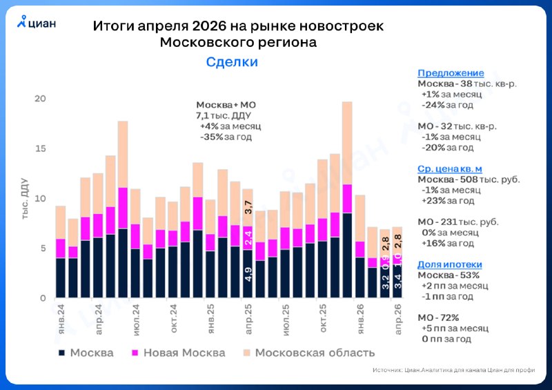 Продажи новостроек в Москве и Подмосковье: ипотека растёт, спрос остаётся сдержанным