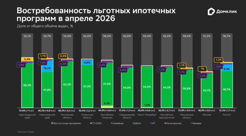 Рынок ипотеки без льгот: банки наращивают выдачи, а ставки остаются под контролем ЦБ