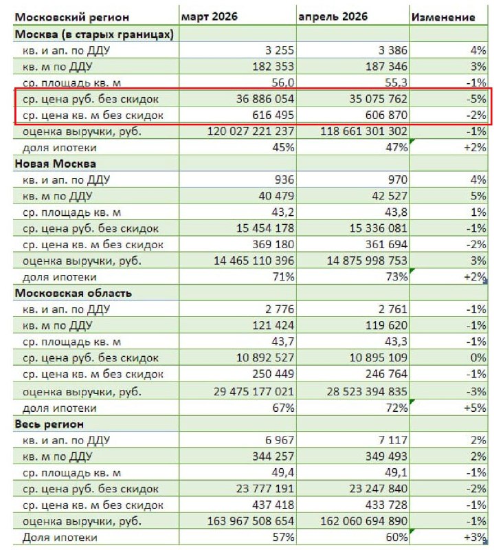Цены на новостройки в Москве в сделках снижаются: падение до 5%