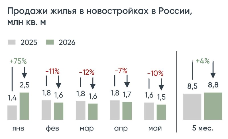 Продажи новостроек в России падают 4-й месяц подряд