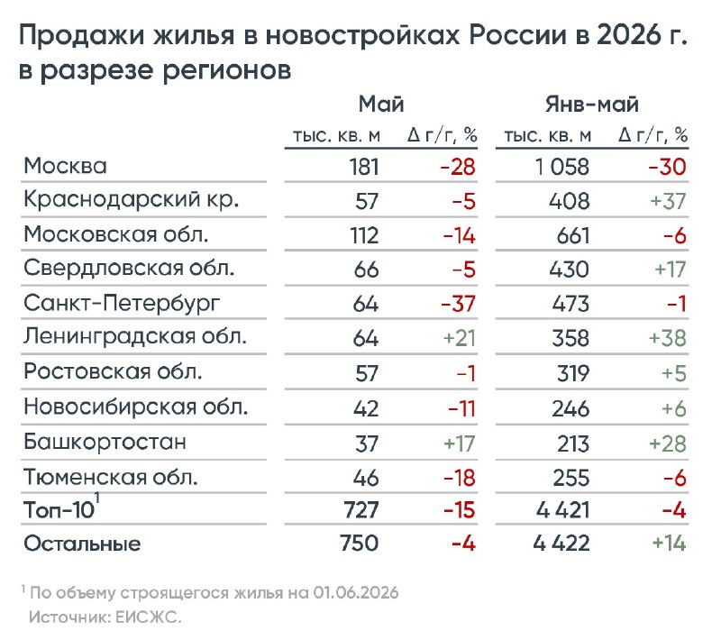 Продажи новостроек в России падают 4-й месяц подряд