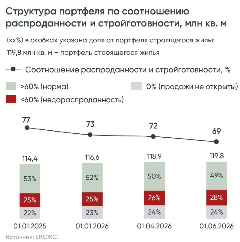 Продажи новостроек в России падают 4-й месяц подряд