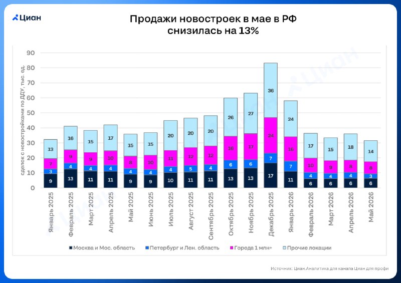 Спрос на семейную ипотеку в новостройках снижается: июль не дал всплеска