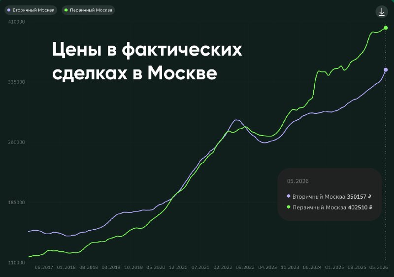 Сбер зафиксировал резкий рост цен на вторичное жилье в Москве