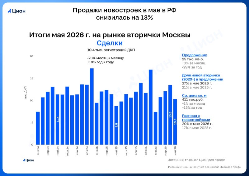 Спрос на вторичное жилье в Москве снизился в мае