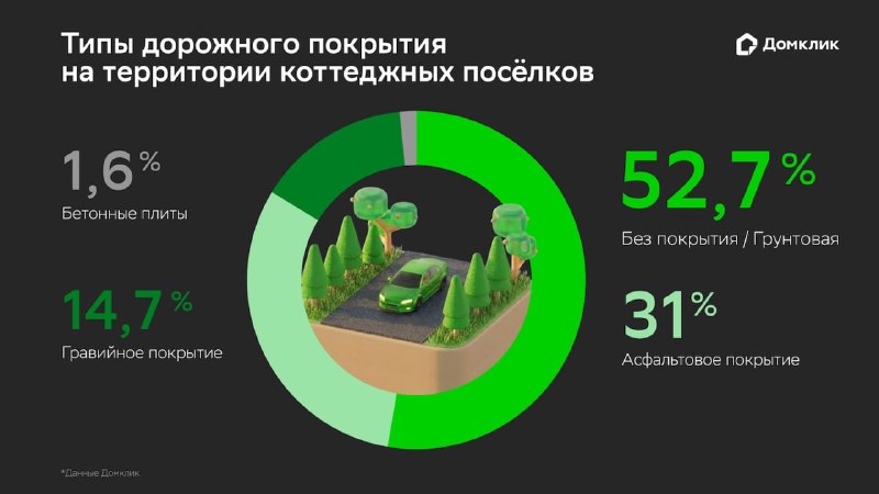 Как качество дорог в поселках влияет на стоимость домов