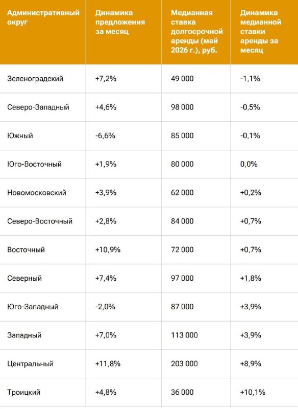 В мае в Москве выросла медианная ставка долгосрочной аренды