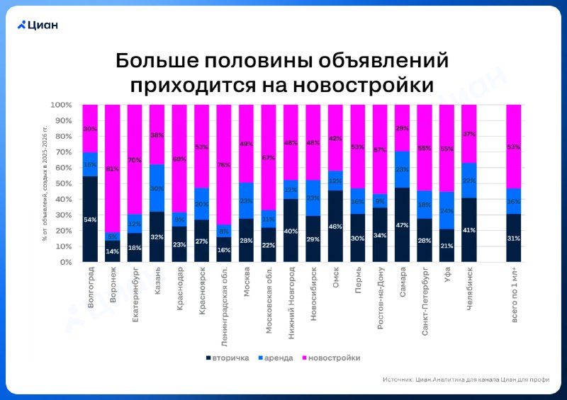Сколько объявлений в Циан приходится на новостройки, вторичку и аренду