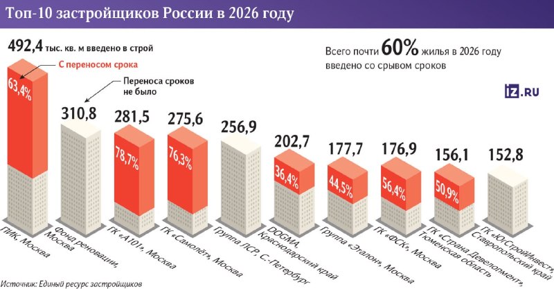 Почему более половины жилья в России сдают с нарушением сроков