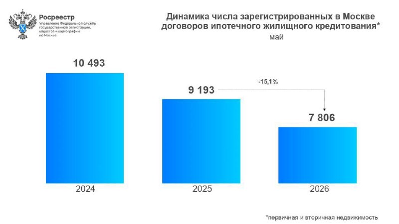 Ипотека в Москве замедлилась: падение сделок и риски просрочки