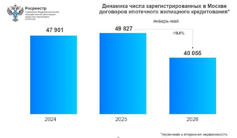 Ипотека в Москве замедлилась: падение сделок и риски просрочки