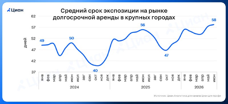 Долгосрочная аренда: срок экспозиции растет, конкуренция усиливается