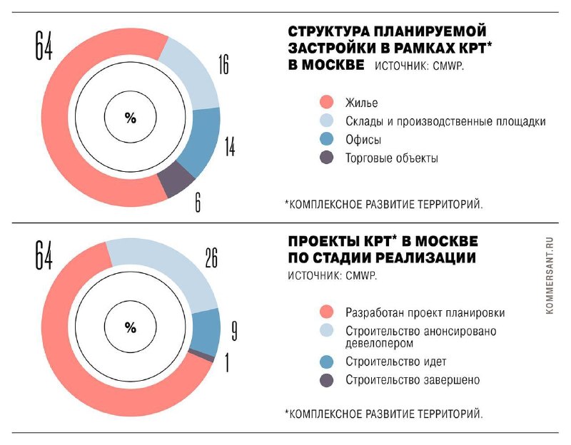 КРТ в Москве: как льготы стали ключом к офисам и торговым проектам