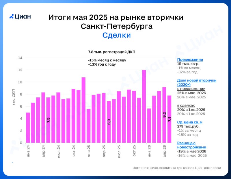Спрос на вторичное жилье в Петербурге в мае 2026 года: рост год к году