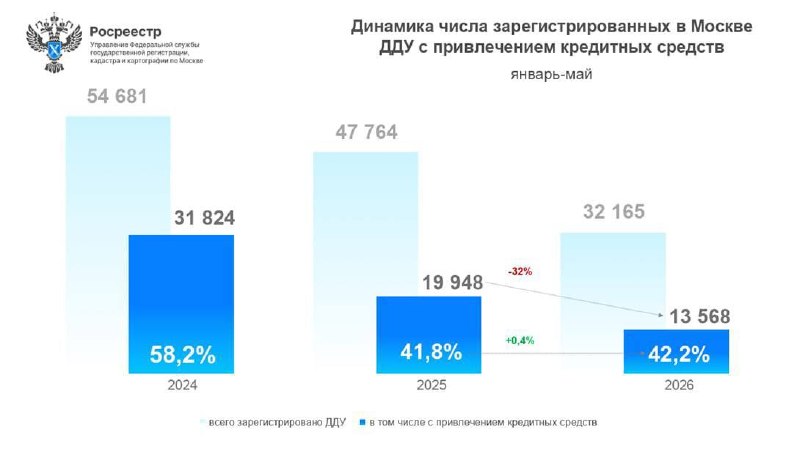 Спрос на ипотеку в новостройках Москвы снижается: падение ДДУ и тревожная динамика