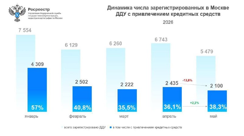 Спрос на ипотеку в новостройках Москвы снижается: падение ДДУ и тревожная динамика