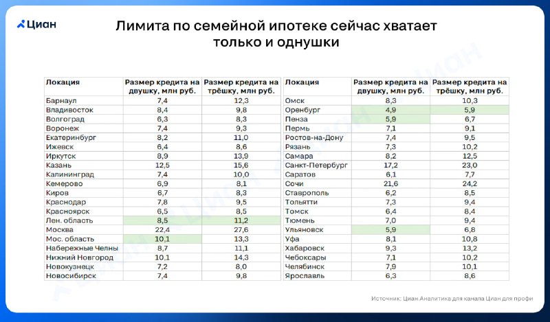 Лимиты семейной ипотеки: на что реально хватает 12 и 6 млн