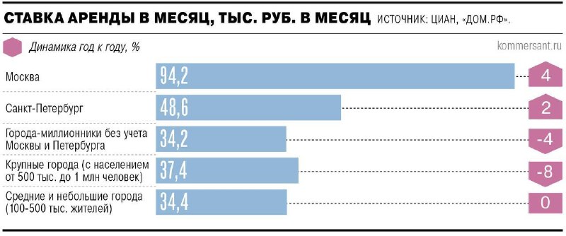Почему аренда в России становится основным способом улучшить жильё