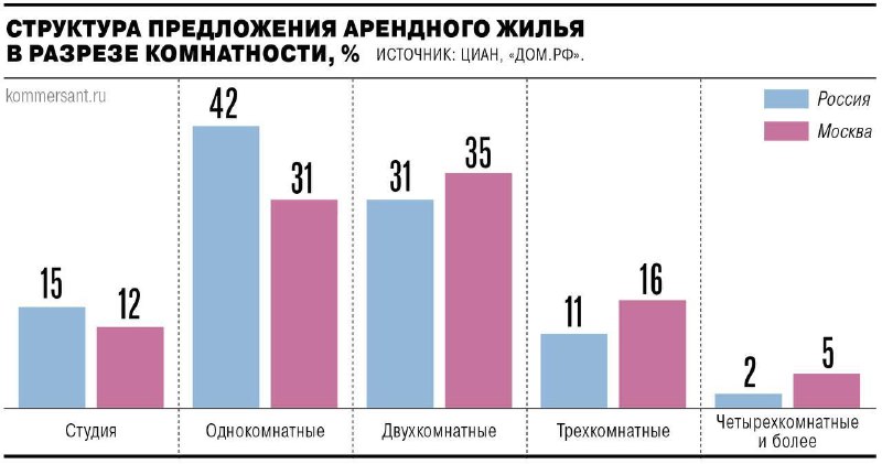 Почему аренда в России становится основным способом улучшить жильё