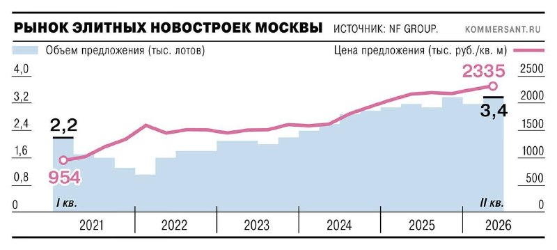 Элитная недвижимость Москвы: сделки в новостройках падают, спрос смещается в готовое жилье