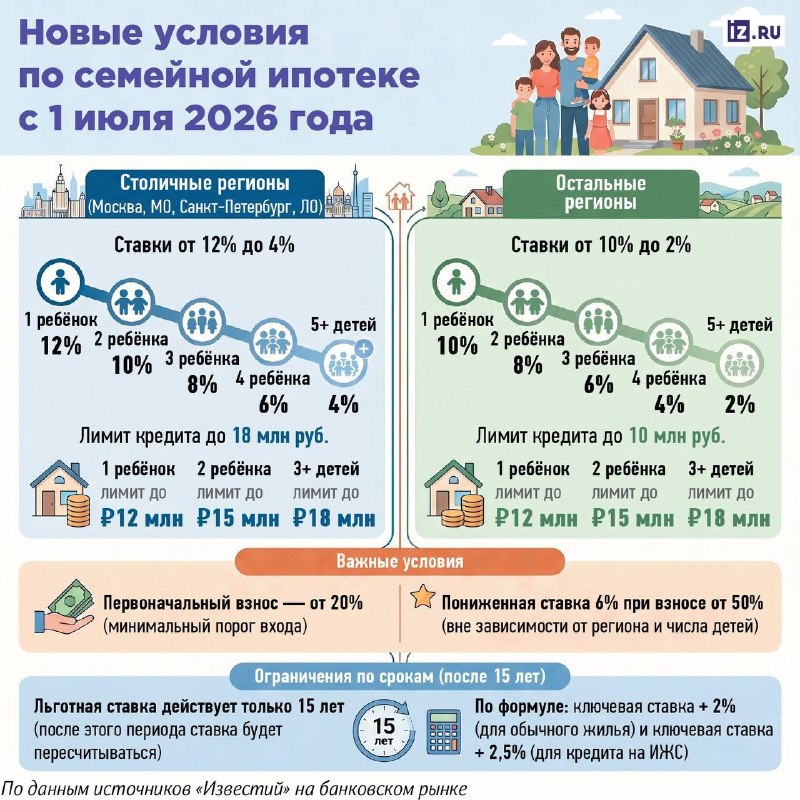 Семейная ипотека: льготы урежут на 15 лет и усложнят условия