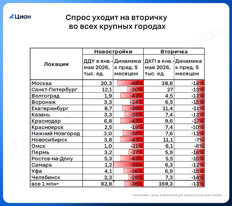 Спрос на вторичное жилье снижается: сделки в городах-миллионниках упали в 2026 году