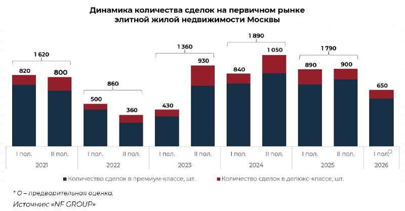 Продажи элитных новостроек Москвы снизились на 27% в 1-м полугодии 2026 года