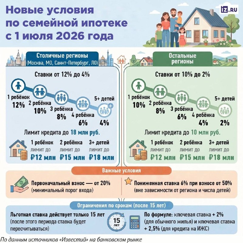 Семейная ипотека: льготный срок планируют сократить до 15 лет