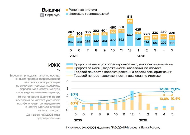Задолженность по ипотеке в РФ продолжает расти: динамика за май 2026 Задолженность по ипотеке в РФ продолжает расти: динамика за май 2026