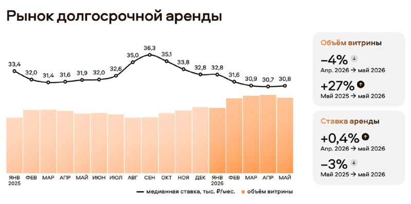 Рынок аренды оживает: цены стабилизируются, в Москве спрос и предложение расходятся