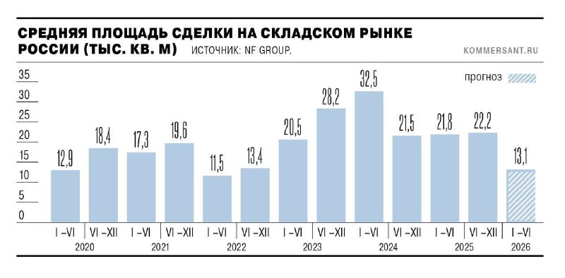 Рынок складов охлаждается: сделки падают, спрос снижается, ставки и скидки растут