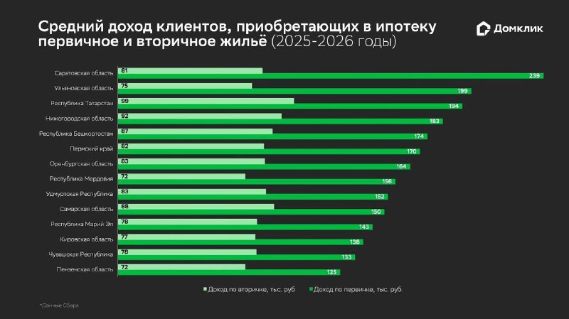 Ипотека в ПФО: выдачи на вторичку растут, на первичку сохраняется стагнация