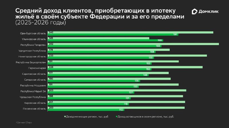Ипотека в ПФО: выдачи на вторичку растут, на первичку сохраняется стагнация