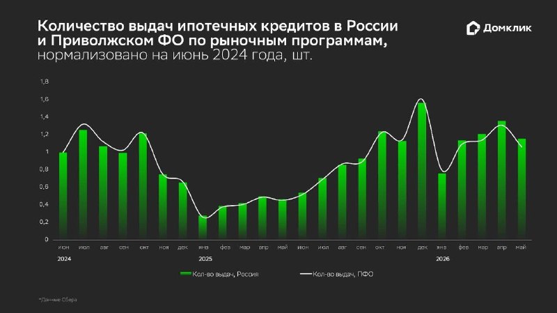 Ипотека в ПФО: выдачи на вторичку растут, на первичку сохраняется стагнация