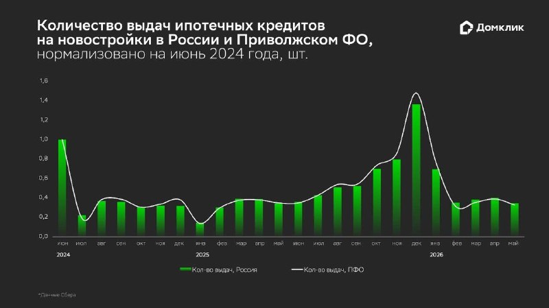 Ипотека в ПФО: выдачи на вторичку растут, на первичку сохраняется стагнация