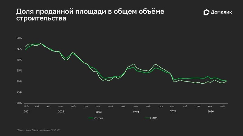 Ипотека в ПФО: выдачи на вторичку растут, на первичку сохраняется стагнация