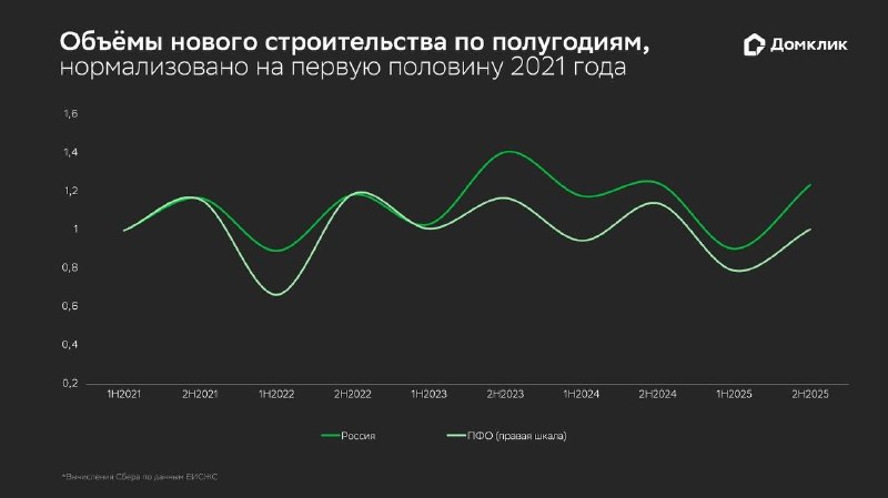 Ипотека в ПФО: выдачи на вторичку растут, на первичку сохраняется стагнация
