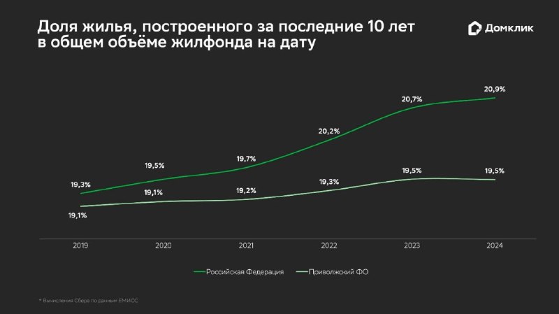 Ипотечный рынок в Приволжском ФО: выдачи растут, но спрос на новостройки не восстановился