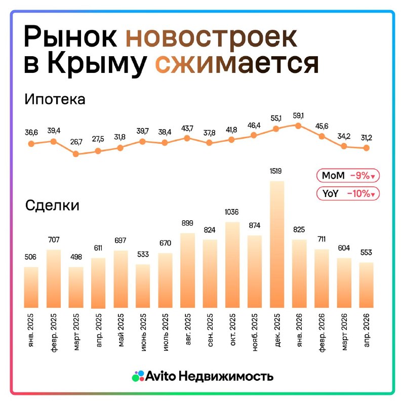 Спрос в Крыму смещается в сторону вторичного жилья с ипотекой