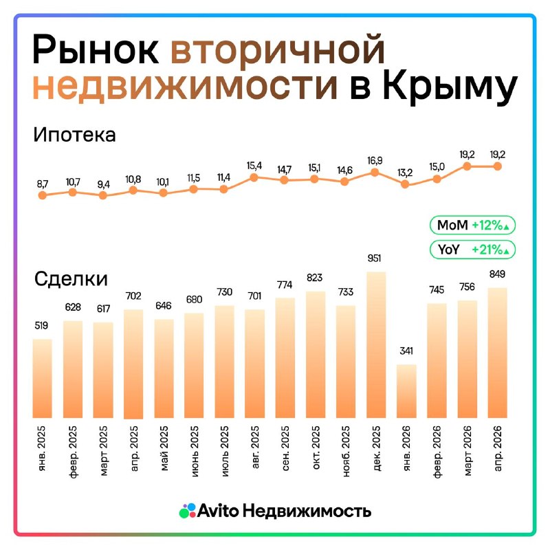 Спрос в Крыму смещается в сторону вторичного жилья с ипотекой