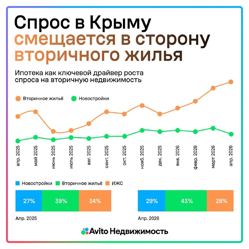 Спрос в Крыму смещается в сторону вторичного жилья с ипотекой