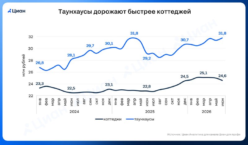 Таунхаусы дорожают быстрее коттеджей в Подмосковье