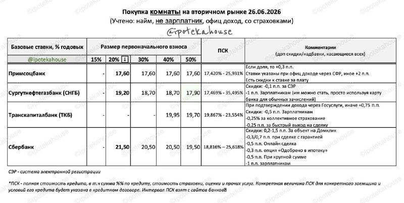 Ипотека на комнату: какие банки могут дать кредит и на каких условиях
