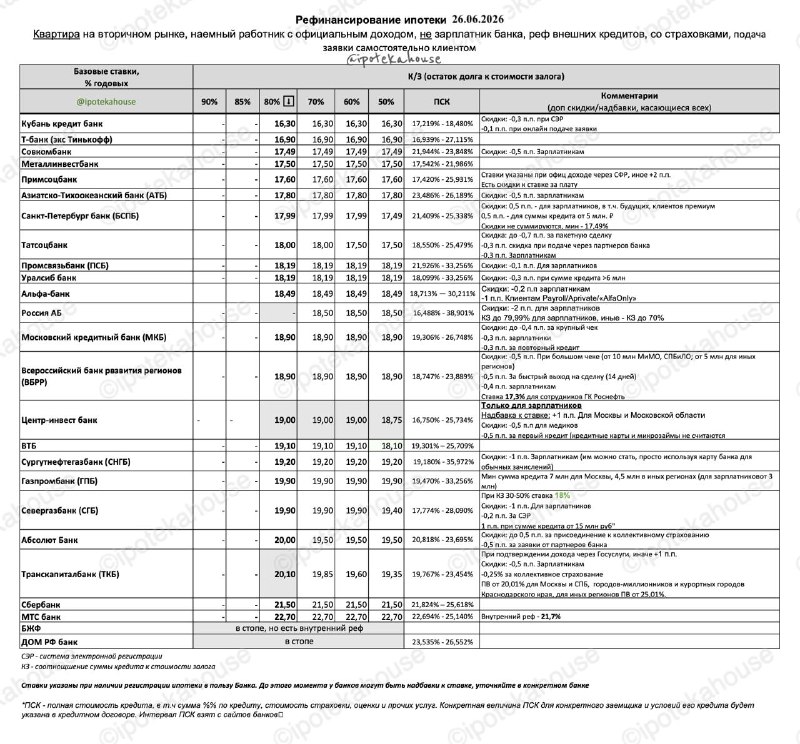 Рефинансирование ипотеки в 2026: на что смотреть в ставке, страховке и лимитах