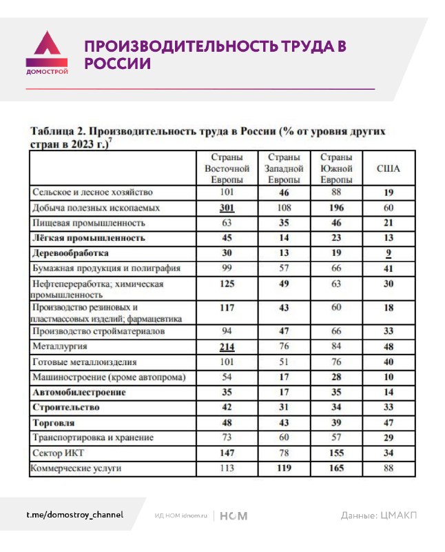 Почему стройка отстает по производительности труда