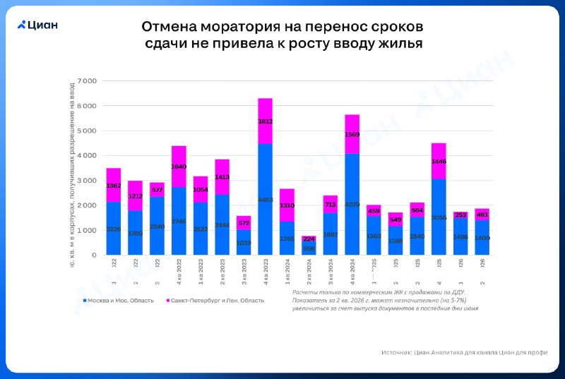 Отмена моратория не изменила темпы ввода новостроек в Москве